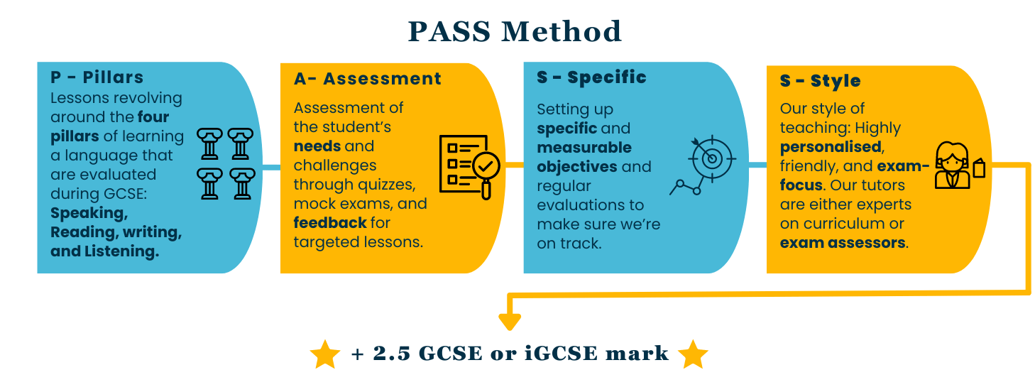 French GCSE iGCSE private tutoring